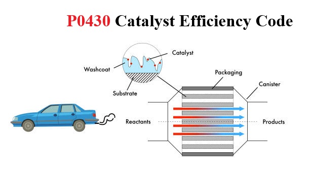 P0430 Mechanic inspecting exhaust system and catalytic converter under a vehicle during diagnostic service in a professional automotive workshop