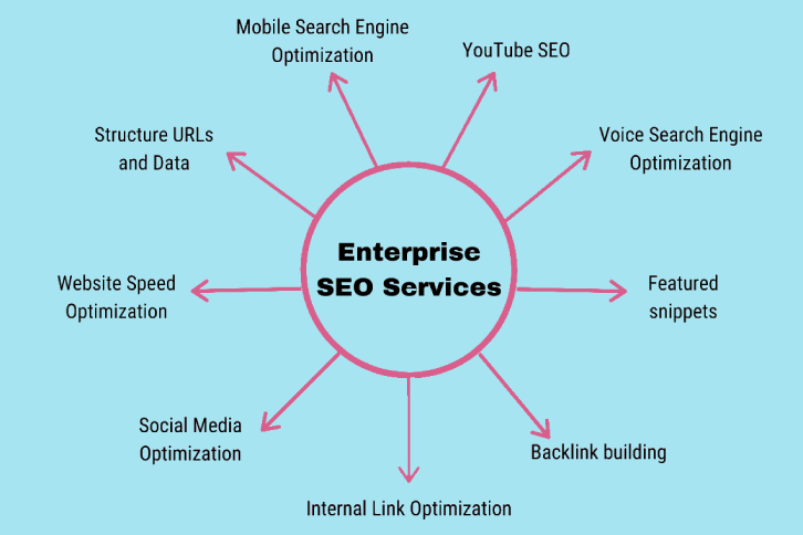 For large-scale businesses, an enterprise seo company serves as a strategic partner, bringing specialized knowledge